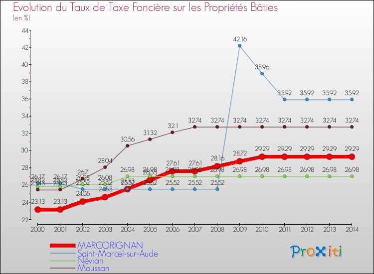 Evolution du taux de la taxe foncière sur le bati pour MARCORIGNAN et les communes proches de 2000 à 2014 Comparaison des taux de taxe foncière sur le bati pour MARCORIGNAN et les communes voisines de 2000 à 2014