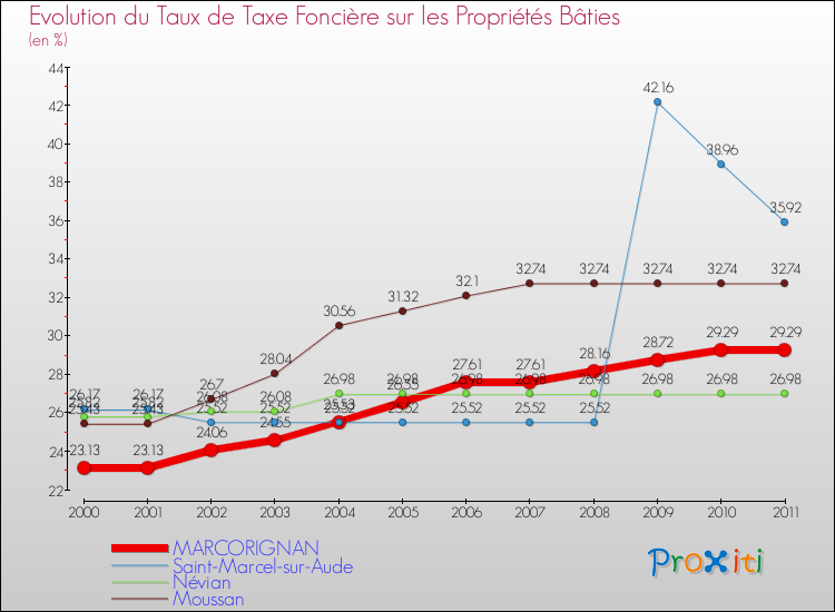 Evolution du taux de la taxe foncière sur le bati pour MARCORIGNAN et les communes proches Comparaison des taux de taxe foncière sur le bati pour MARCORIGNAN et les communes voisines