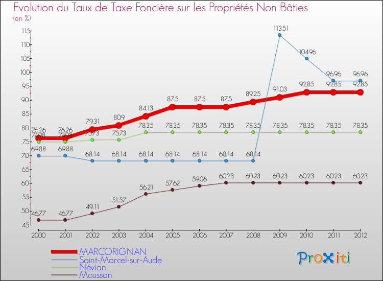 Evolution du taux de la taxe foncière sur les immeubles et terrains non batis pour MARCORIGNAN et les communes proches de 2000 à 2012 Comparaison des taux de la taxe foncière sur les immeubles et terrains non batis pour MARCORIGNAN et les communes voisines de 2000 à 2012