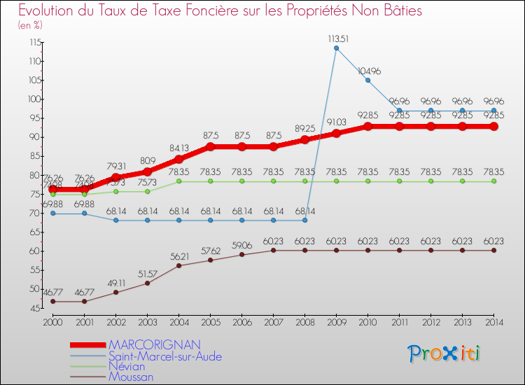 Evolution du taux de la taxe foncière sur les immeubles et terrains non batis pour MARCORIGNAN et les communes proches de 2000 à 2014 Comparaison des taux de la taxe foncière sur les immeubles et terrains non batis pour MARCORIGNAN et les communes voisines de 2000 à 2014