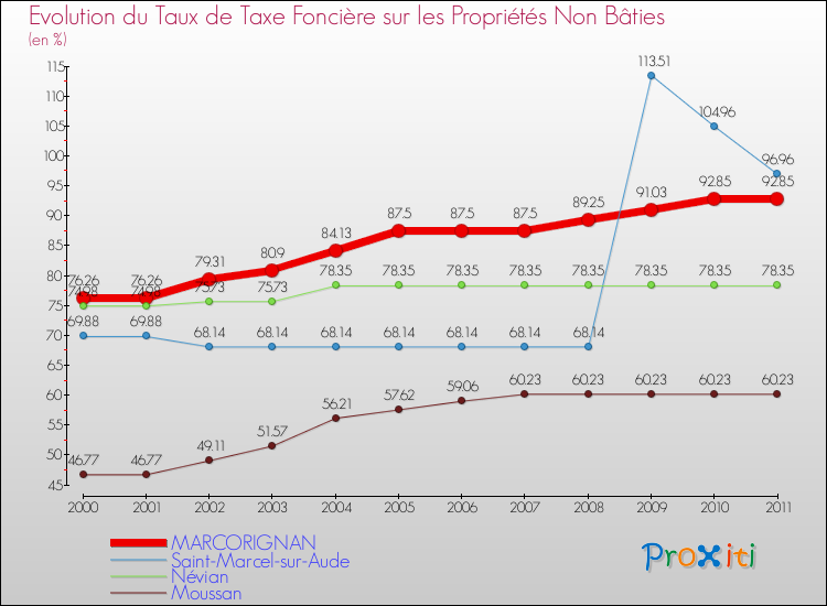 Evolution du taux de la taxe foncière sur les immeubles et terrains non batis pour MARCORIGNAN et les communes proches Comparaison des taux de la taxe foncière sur les immeubles et terrains non batis pour MARCORIGNAN et les communes voisines