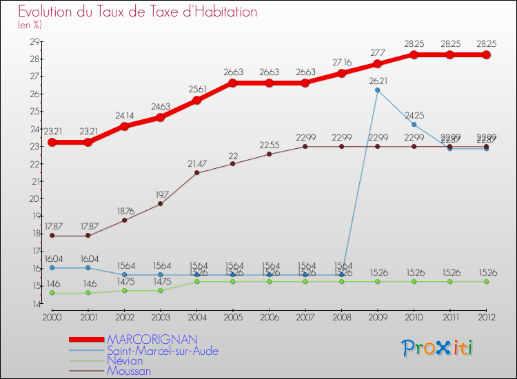 Evolution du taux de la taxe d'habitation pour MARCORIGNAN et les communes proches Comparaison des taux de la taxe d'habitation pour MARCORIGNAN et les communes voisines