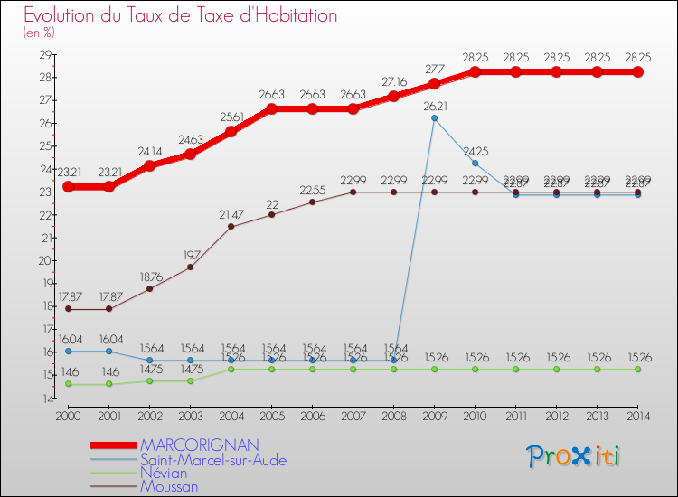 Evolution du taux de la taxe d'habitation pour MARCORIGNAN et les communes proches de 2000 à 2014 Comparaison des taux de la taxe d'habitation pour MARCORIGNAN et les communes voisines de 2000 à 2014