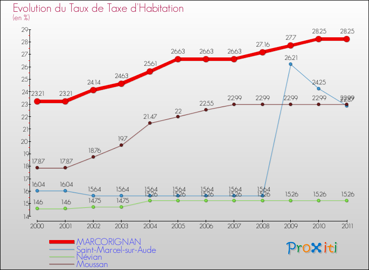 Evolution du taux de la taxe d'habitation pour MARCORIGNAN et les communes proches Comparaison des taux de la taxe d'habitation pour MARCORIGNAN et les communes voisines