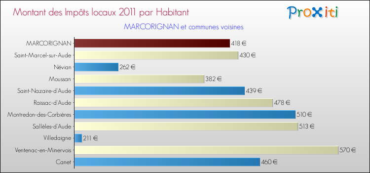 Montant des impôts locaux par Habitant pour MARCORIGNAN et les communes proches Comparaison des impôts locaux par habitant pour MARCORIGNAN et les communes voisines