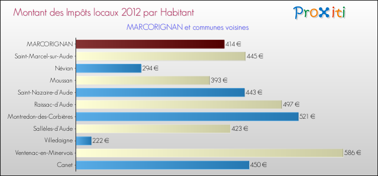 Montant des impôts locaux par Habitant pour MARCORIGNAN et les communes proches Comparaison des impôts locaux par habitant pour MARCORIGNAN et les communes voisines