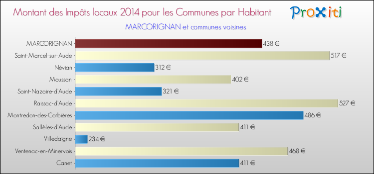 Montant des impôts locaux par Habitant pour MARCORIGNAN et les communes proches en 2014 Comparaison des impôts locaux par habitant pour MARCORIGNAN et les communes voisines en 2014