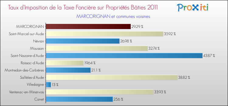 Taux d'imposition de la taxe foncière sur le bati 2011 pour MARCORIGNAN et les communes proches Comparaison des taux d'imposition de la taxe foncière sur le bati 2011 pour MARCORIGNAN et les communes voisines