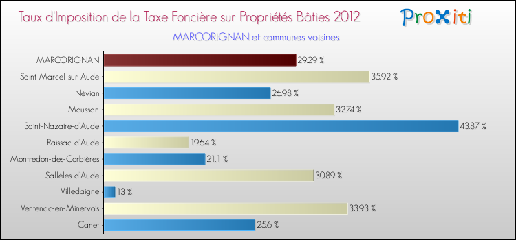 Taux d'imposition de la taxe foncière sur le bati 2012 pour MARCORIGNAN et les communes proches Comparaison des taux d'imposition de la taxe foncière sur le bati 2012 pour MARCORIGNAN et les communes voisines