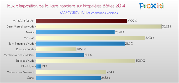 Taux d'imposition de la taxe foncière sur le bati 2014 pour MARCORIGNAN et les communes proches Comparaison des taux d'imposition de la taxe foncière sur le bati 2014 pour MARCORIGNAN et les communes voisines