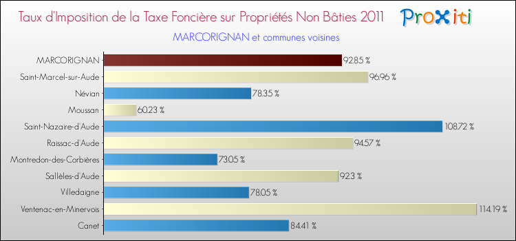 Taux d'imposition de la taxe foncière sur les immeubles et terrains non batis 2011 pour MARCORIGNAN et les communes proches Comparaison des taux d'imposition de la taxe foncière sur les immeubles et terrains non batis 2011 pour MARCORIGNAN et les communes voisines