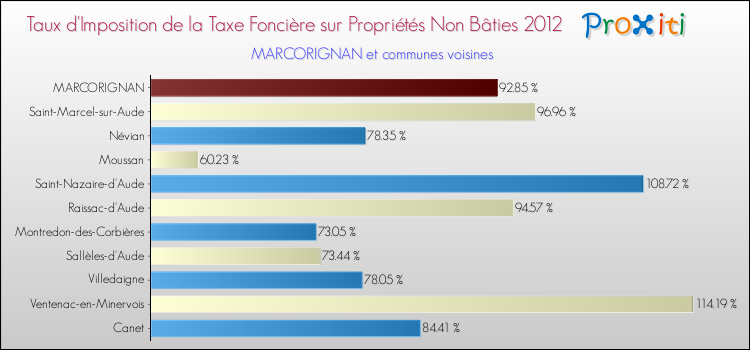 Taux d'imposition de la taxe foncière sur les immeubles et terrains non batis 2012 pour MARCORIGNAN et les communes proches Comparaison des taux d'imposition de la taxe foncière sur les immeubles et terrains non batis 2012 pour MARCORIGNAN et les communes voisines