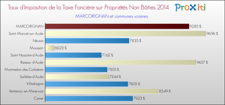 Taux d'imposition de la taxe foncière sur les immeubles et terrains non batis 2014 pour MARCORIGNAN et les communes proches Comparaison des taux d'imposition de la taxe foncière sur les immeubles et terrains non batis 2014 pour MARCORIGNAN et les communes voisines