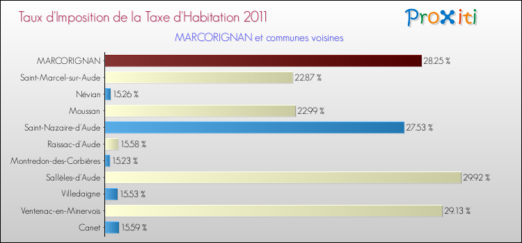 Taux d'imposition de la taxe d'habitation 2011 pour MARCORIGNAN et les communes proches Comparaison des taux d'imposition de la taxe d'habitation 2011 pour MARCORIGNAN et les communes voisines