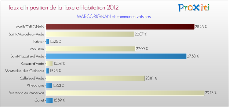 Taux d'imposition de la taxe d'habitation 2012 pour MARCORIGNAN et les communes proches Comparaison des taux d'imposition de la taxe d'habitation 2012 pour MARCORIGNAN et les communes voisines