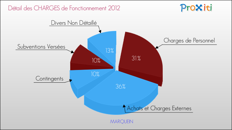 Décomposition des Charges de Fonctionnement 2012 de la commune de MARQUEIN Charges de Fonctionnement 2012 pour la commune de MARQUEIN
