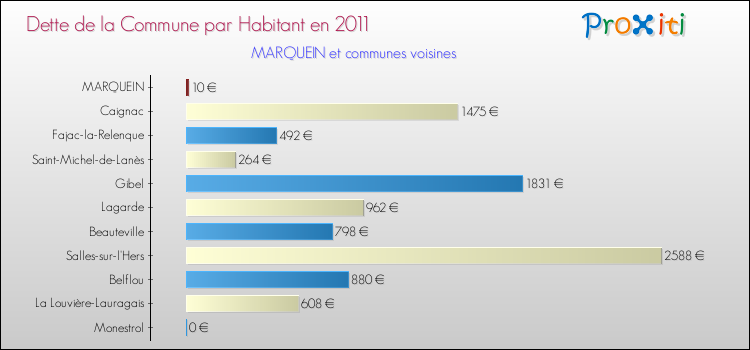 Dette par habitant de la commune en 2011 pour MARQUEIN et les communes proches Comparaison de la dette par habitant de la commune en 2011 pour MARQUEIN et les communes voisines
