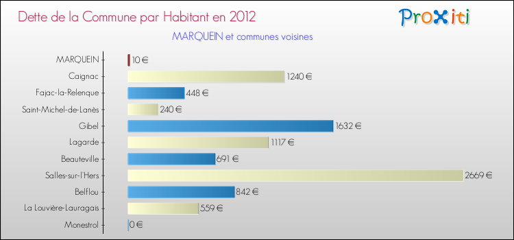 Dette par habitant de la commune en 2012 pour MARQUEIN et les communes proches Comparaison de la dette par habitant de la commune en 2012 pour MARQUEIN et les communes voisines