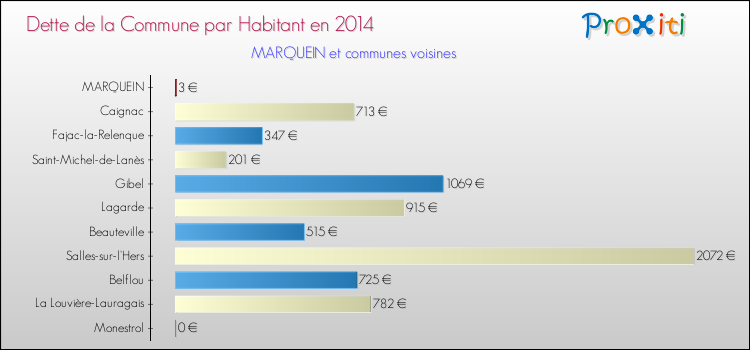 Dette par habitant de la commune en 2014 pour MARQUEIN et les communes proches Comparaison de la dette par habitant de la commune en 2014 pour MARQUEIN et les communes voisines