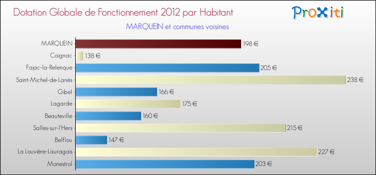 Montant des dotations globales de fonctionnement DGF par Habitant pour MARQUEIN et les communes proches Comparaison des des dotations globales de fonctionnement DGF par habitant pour MARQUEIN et les communes voisines