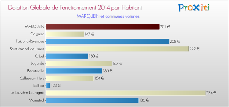 Montant des dotations globales de fonctionnement DGF par Habitant pour MARQUEIN et les communes proches en 2014. Comparaison des des dotations globales de fonctionnement DGF par habitant pour MARQUEIN et les communes voisines en 2014.