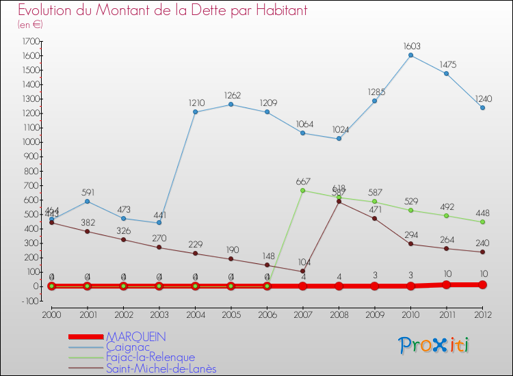 Evolution de la dette par habitant pour la commune de MARQUEIN et les communes proches de 2000 à 2012 Comparaison de la dette par habitant pour MARQUEIN et les communes voisines de 2000 à 2012