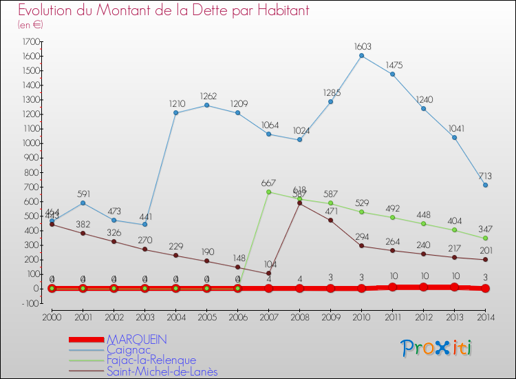 Evolution de la dette par habitant pour la commune de MARQUEIN et les communes proches de 2000 à 2014 Comparaison de la dette par habitant pour MARQUEIN et les communes voisines de 2000 à 2014