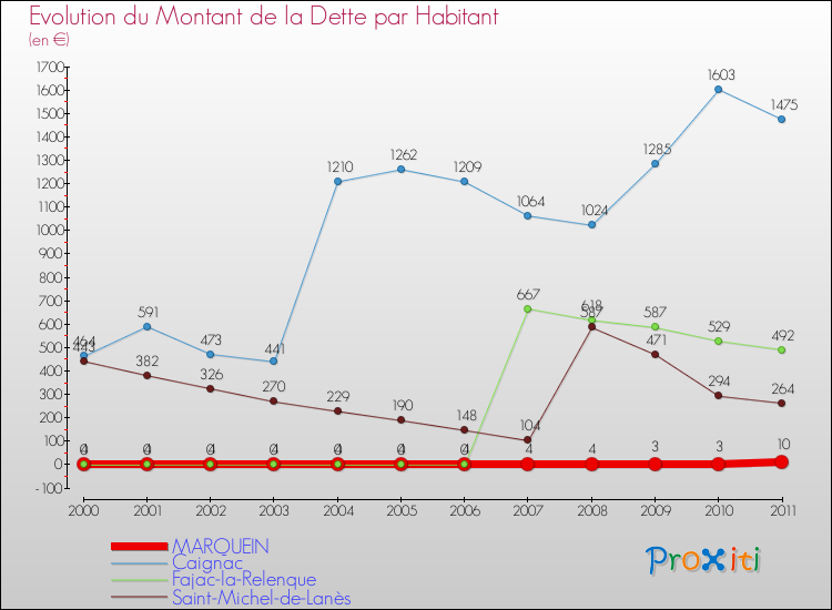 Evolution de la dette par habitant pour la commune de MARQUEIN et les communes proches Comparaison de la dette par habitant pour MARQUEIN et les communes voisines