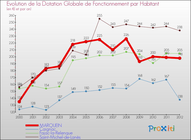 Evolution et montant de la dotation globale de fonctionnement par Habitant pour MARQUEIN et les communes proches Comparaison des dotations globales de fonctionnement par habitant pour MARQUEIN et les communes voisines
