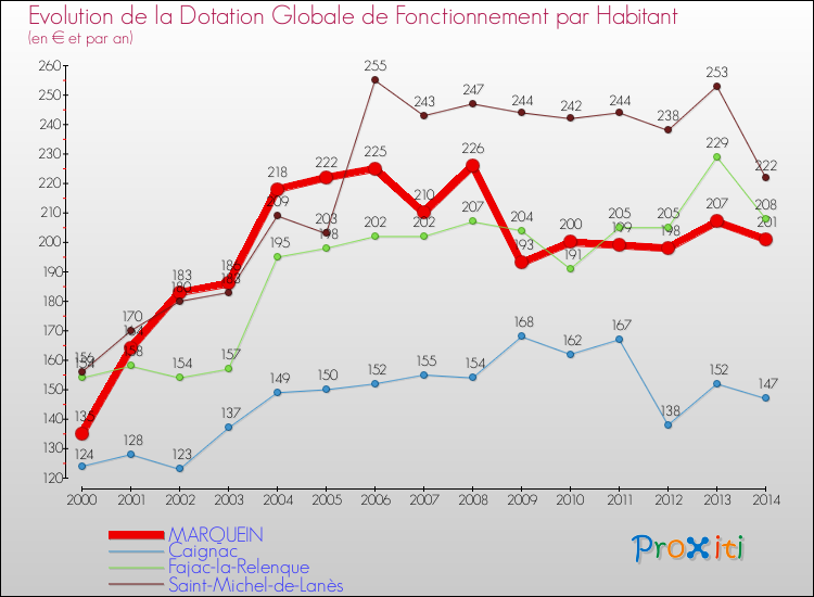 Evolution et montant de la dotation globale de fonctionnement par Habitant pour MARQUEIN et les communes proches de 2000 à 2014. Comparaison des dotations globales de fonctionnement par habitant pour MARQUEIN et les communes voisines de 2000 à 2014.