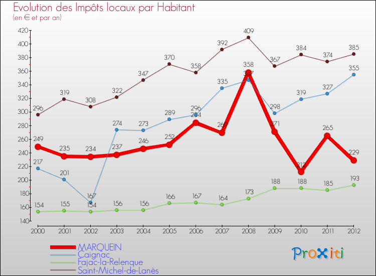 Evolution et montant des impôts locaux par Habitant pour MARQUEIN et les communes proches Comparaison des impôts locaux par habitant pour MARQUEIN et les communes voisines