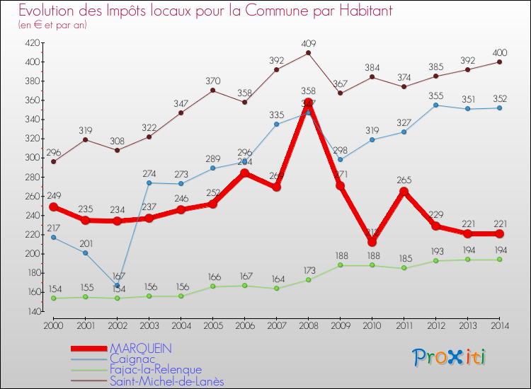 Evolution et montant des impôts locaux par Habitant pour MARQUEIN et les communes proches de 2000 à 2014 Comparaison des impôts locaux par habitant pour MARQUEIN et les communes voisines de 2000 à 2014