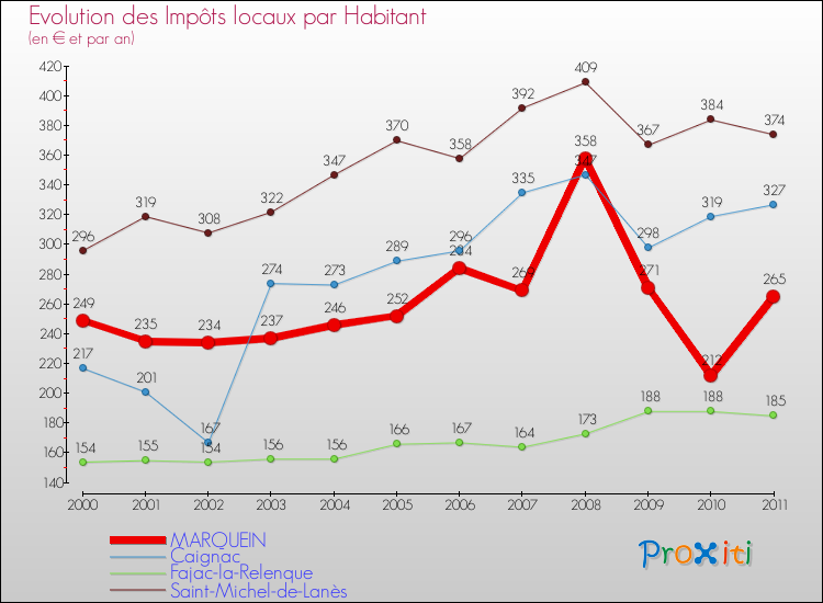 Evolution et montant des impôts locaux par Habitant pour MARQUEIN et les communes proches Comparaison des impôts locaux par habitant pour MARQUEIN et les communes voisines