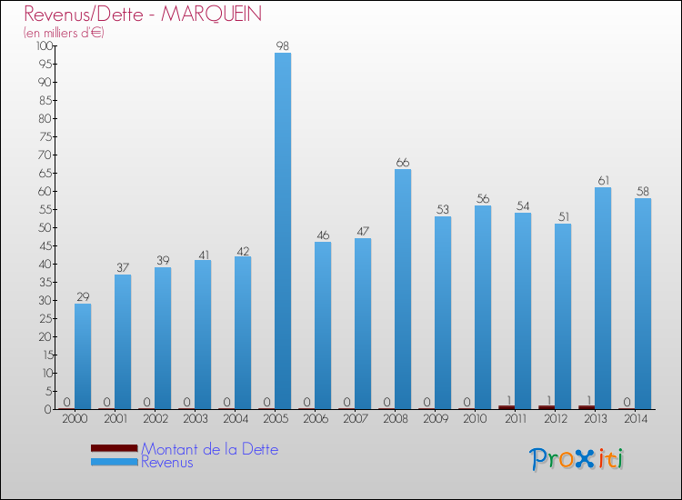 Evolution comparée de la dette et des revenus pour la commune de MARQUEIN de 2000 à 2014 Comparaison de la dette et des revenus pour MARQUEIN de 2000 à 2014