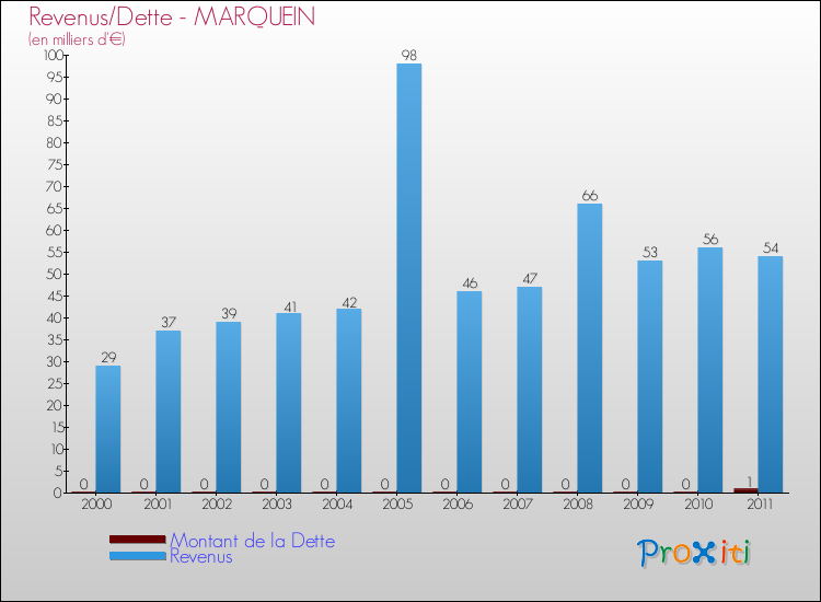 Evolution comparée de la dette et des revenus pour la commune de MARQUEIN de 2000 à 2011 Comparaison de la dette et des revenus pour MARQUEIN de 2000 à 2011