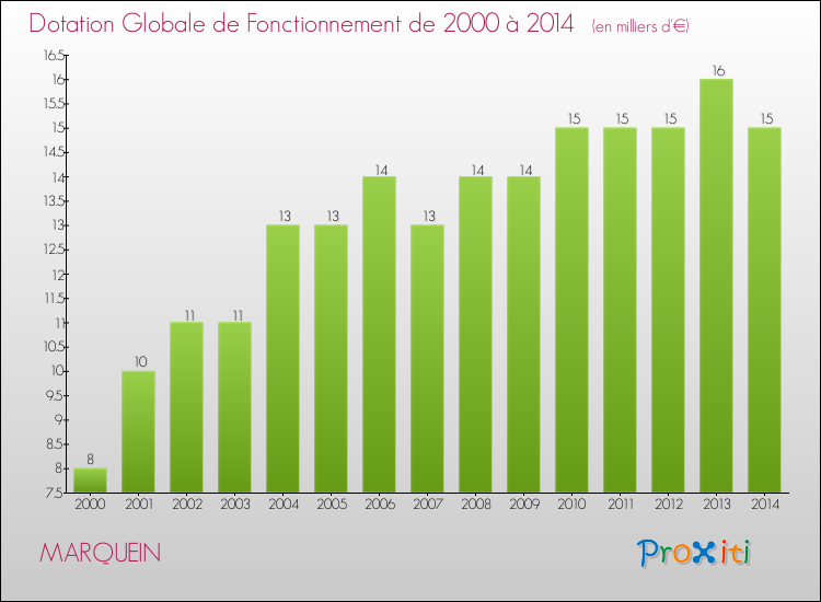Evolution du montant de la Dotation Globale de Fonctionnement pour la commune de MARQUEIN de 2000 à 2014 Evolution du montant de la Dotation Globale de Fonctionnement pour MARQUEIN de 2000 à 2014