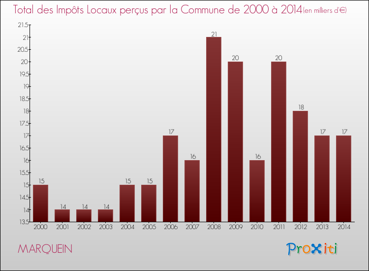 Evolution des Impôts Locaux pour la commune de MARQUEIN de 2000 à 2014 Evolution des Impôts Locaux pour MARQUEIN de 2000 à 2014