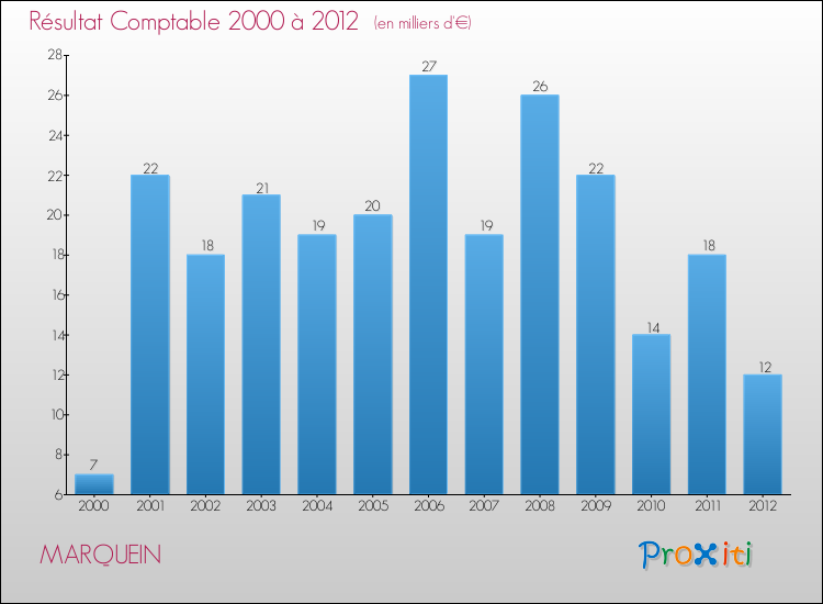 Evolution du résultat comptable pour la commune de MARQUEIN de 2000 à 2012 Evolution du résultat comptable pour MARQUEIN de 2000 à 2012