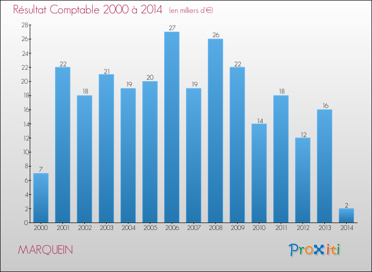 Evolution du résultat comptable pour la commune de MARQUEIN de 2000 à 2014 Evolution du résultat comptable pour MARQUEIN de 2000 à 2014