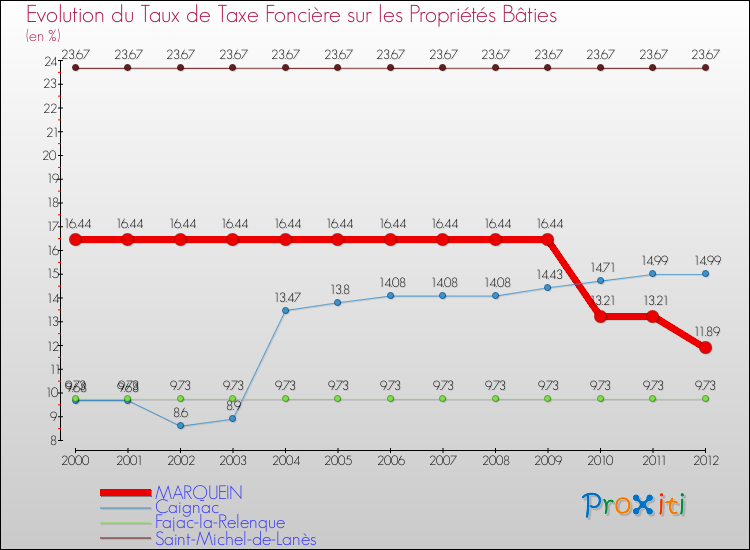 Evolution du taux de la taxe foncière sur le bati pour MARQUEIN et les communes proches de 2000 à 2012 Comparaison des taux de taxe foncière sur le bati pour MARQUEIN et les communes voisines de 2000 à 2012