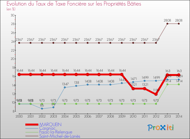 Evolution du taux de la taxe foncière sur le bati pour MARQUEIN et les communes proches de 2000 à 2014 Comparaison des taux de taxe foncière sur le bati pour MARQUEIN et les communes voisines de 2000 à 2014