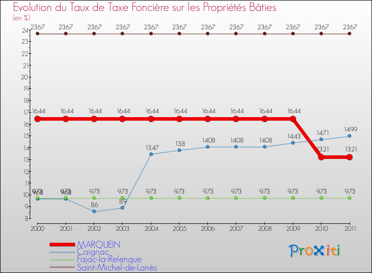 Evolution du taux de la taxe foncière sur le bati pour MARQUEIN et les communes proches Comparaison des taux de taxe foncière sur le bati pour MARQUEIN et les communes voisines