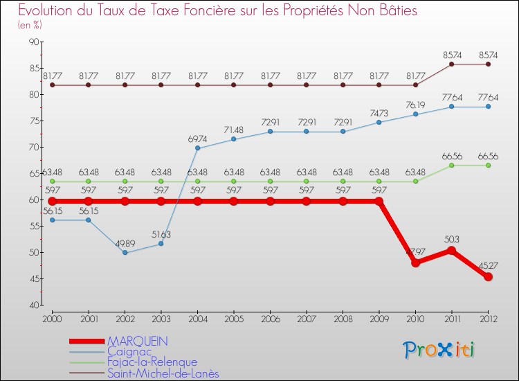 Evolution du taux de la taxe foncière sur les immeubles et terrains non batis pour MARQUEIN et les communes proches de 2000 à 2012 Comparaison des taux de la taxe foncière sur les immeubles et terrains non batis pour MARQUEIN et les communes voisines de 2000 à 2012