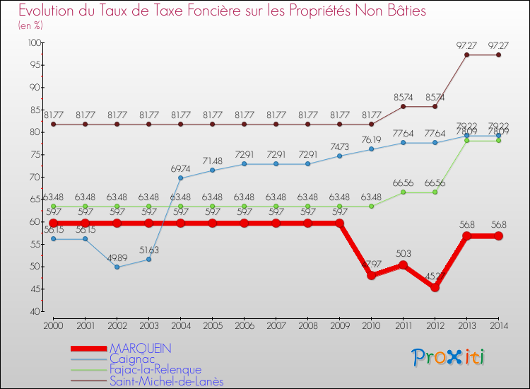 Evolution du taux de la taxe foncière sur les immeubles et terrains non batis pour MARQUEIN et les communes proches de 2000 à 2014 Comparaison des taux de la taxe foncière sur les immeubles et terrains non batis pour MARQUEIN et les communes voisines de 2000 à 2014