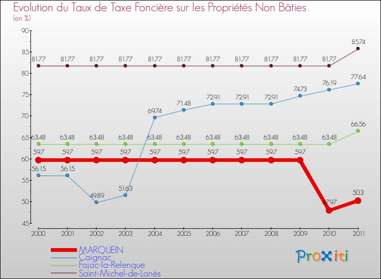 Evolution du taux de la taxe foncière sur les immeubles et terrains non batis pour MARQUEIN et les communes proches Comparaison des taux de la taxe foncière sur les immeubles et terrains non batis pour MARQUEIN et les communes voisines