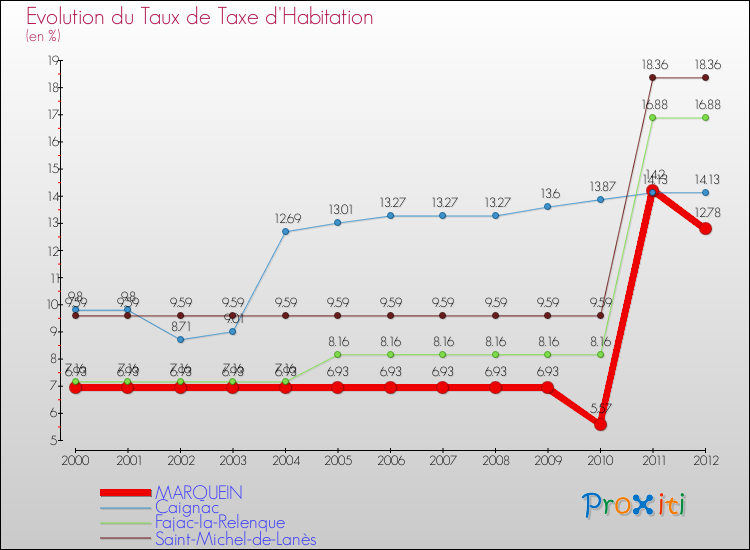 Evolution du taux de la taxe d'habitation pour MARQUEIN et les communes proches Comparaison des taux de la taxe d'habitation pour MARQUEIN et les communes voisines