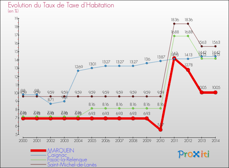 Evolution du taux de la taxe d'habitation pour MARQUEIN et les communes proches de 2000 à 2014 Comparaison des taux de la taxe d'habitation pour MARQUEIN et les communes voisines de 2000 à 2014