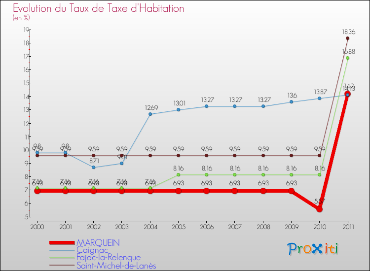 Evolution du taux de la taxe d'habitation pour MARQUEIN et les communes proches Comparaison des taux de la taxe d'habitation pour MARQUEIN et les communes voisines