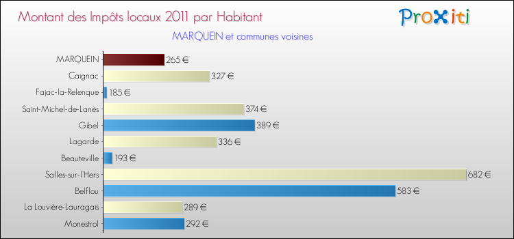 Montant des impôts locaux par Habitant pour MARQUEIN et les communes proches Comparaison des impôts locaux par habitant pour MARQUEIN et les communes voisines