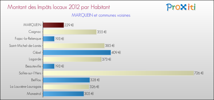 Montant des impôts locaux par Habitant pour MARQUEIN et les communes proches Comparaison des impôts locaux par habitant pour MARQUEIN et les communes voisines